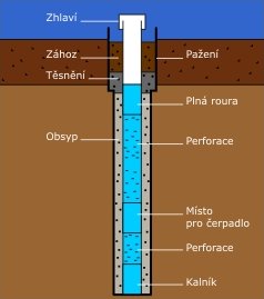 struktura studny